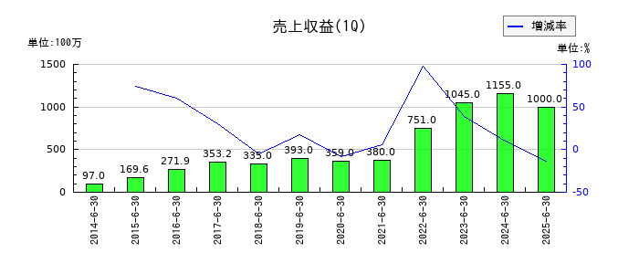 CYBERDYNEの第1四半期の売上高推移