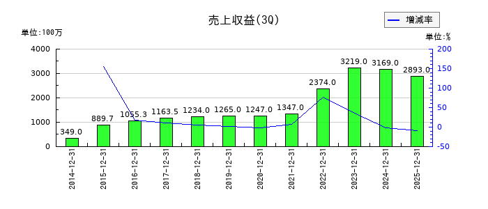 CYBERDYNEの第3四半期の売上高推移
