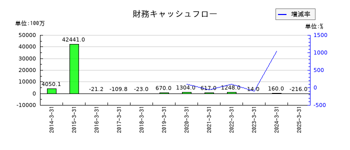 CYBERDYNEの財務キャッシュフロー推移