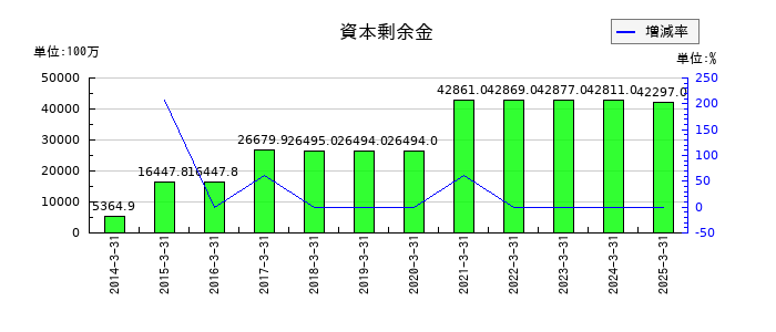 CYBERDYNEの資本剰余金の推移