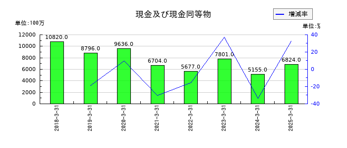 CYBERDYNEの現金及び現金同等物の推移
