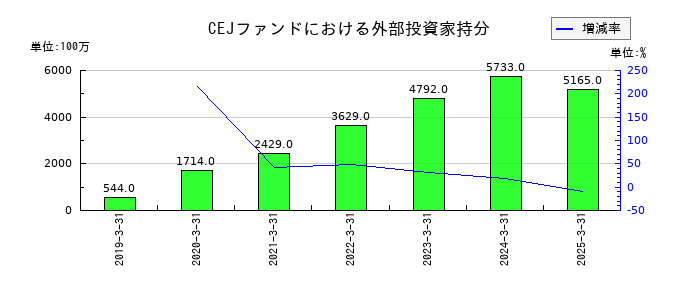 CYBERDYNEのCEJファンドにおける外部投資家持分の推移