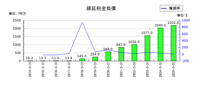 CYBERDYNEの繰延税金負債の推移