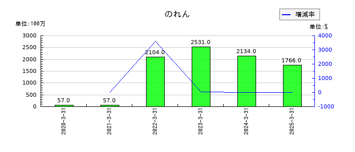 CYBERDYNEののれんの推移