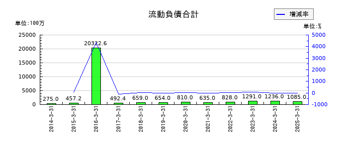 CYBERDYNEの流動負債合計の推移