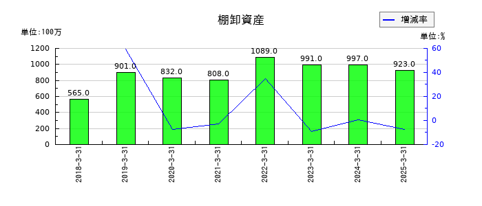 CYBERDYNEの棚卸資産の推移