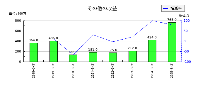 CYBERDYNEのその他の収益の推移