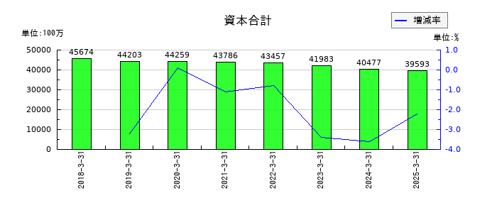 CYBERDYNEの資本合計の推移