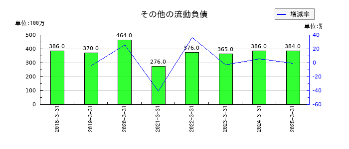 CYBERDYNEのその他の流動負債の推移