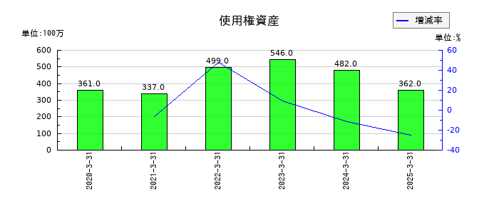 CYBERDYNEの使用権資産の推移