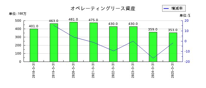 CYBERDYNEのオペレーティングリース資産の推移