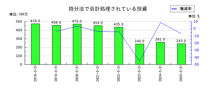 CYBERDYNEの持分法で会計処理されている投資の推移