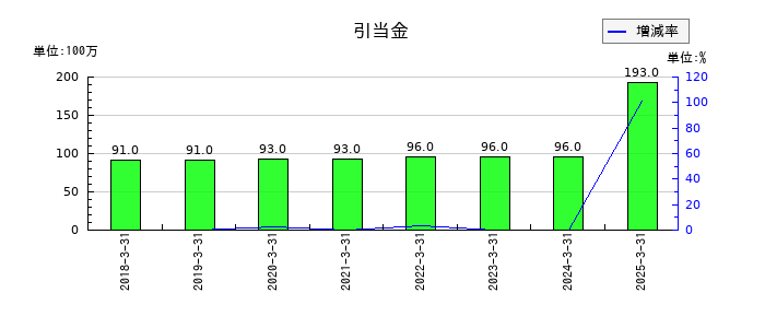 CYBERDYNEの引当金の推移