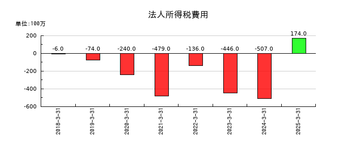 CYBERDYNEの法人所得税費用の推移