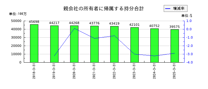 CYBERDYNEの親会社の所有者に帰属する持分合計の推移