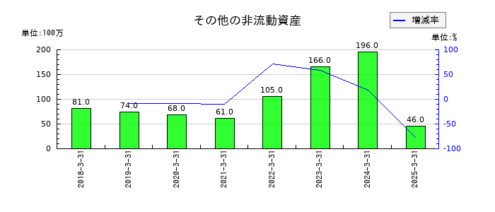 CYBERDYNEのその他の非流動資産の推移