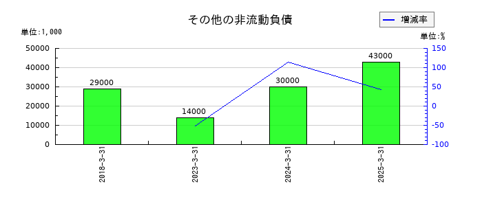 CYBERDYNEのその他の非流動負債の推移