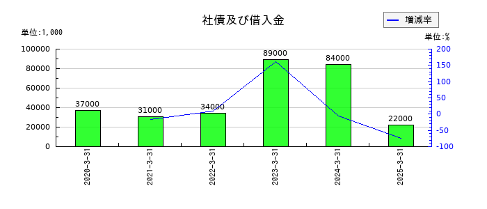 CYBERDYNEの社債及び借入金の推移