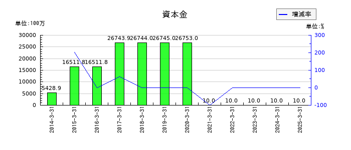 CYBERDYNEの資本金の推移