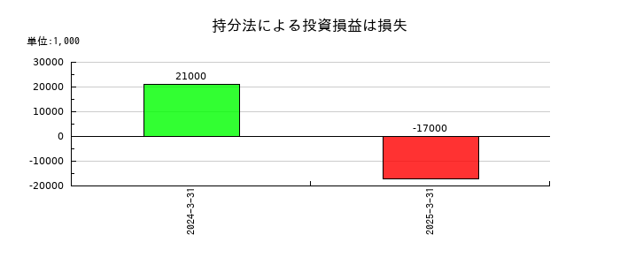 CYBERDYNEの持分法による投資損益は損失の推移