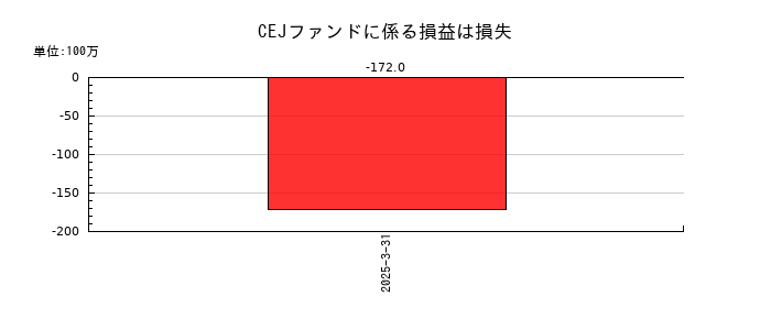 CYBERDYNEのCEJファンドに係る損益は損失の推移
