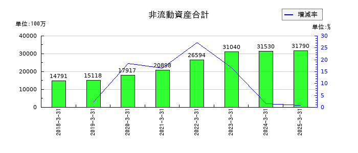 CYBERDYNEの非流動資産合計の推移