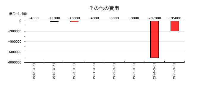 CYBERDYNEのその他の費用の推移