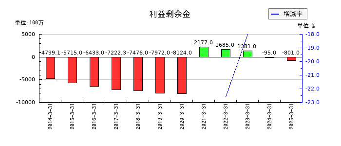 CYBERDYNEの利益剰余金の推移