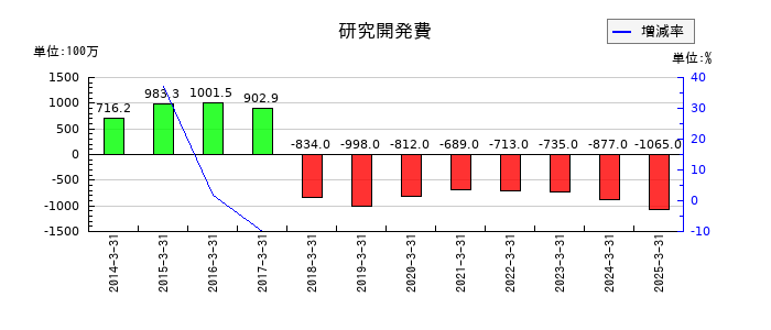 CYBERDYNEの研究開発費の推移
