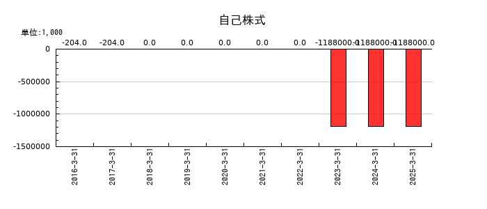 CYBERDYNEの自己株式の推移