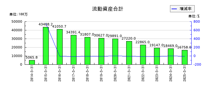 CYBERDYNEの流動資産合計の推移
