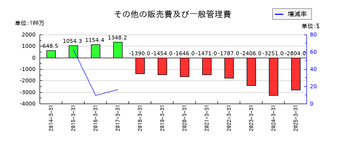 CYBERDYNEのその他の販売費及び一般管理費の推移