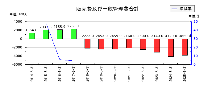CYBERDYNEの販売費及び一般管理費合計の推移
