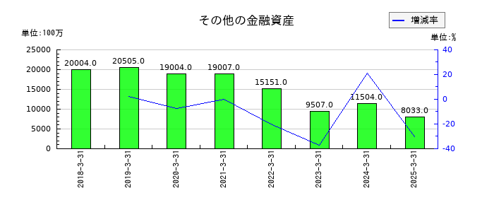CYBERDYNEのその他の金融資産の推移
