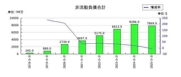 CYBERDYNEの非流動負債合計の推移