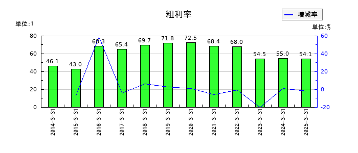CYBERDYNEの粗利率の推移