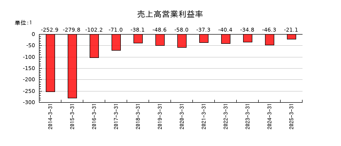CYBERDYNEの売上高営業利益率の推移