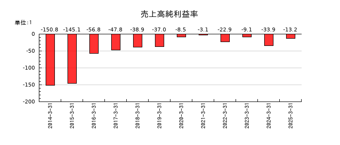CYBERDYNEの売上高純利益率の推移