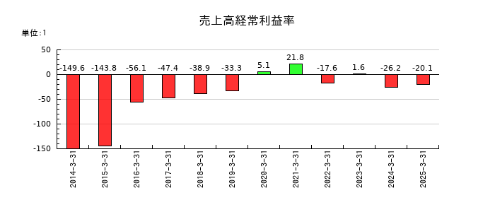 CYBERDYNEの売上高経常利益率の推移