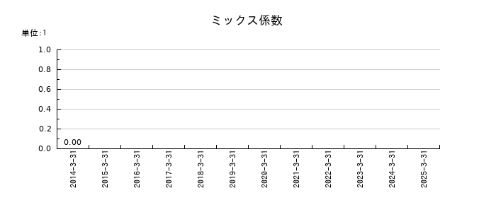 CYBERDYNEのミックス係数の推移