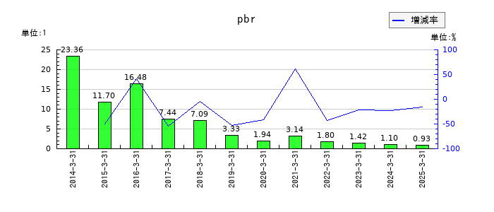 CYBERDYNEのpbrの推移