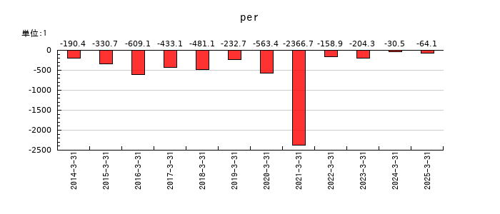 CYBERDYNEのperの推移