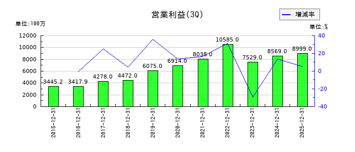 メニコンの第3四半期の営業利益推移