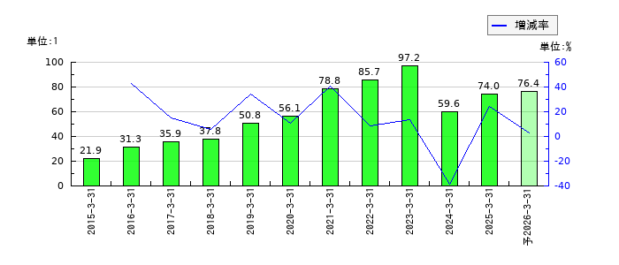 メニコンのEPS(一株当たりの利益)推移