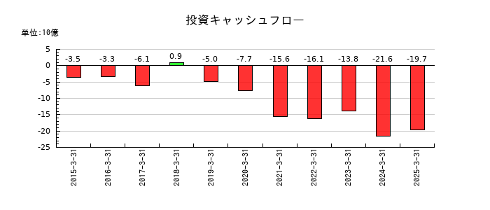 メニコンの投資キャッシュフロー推移