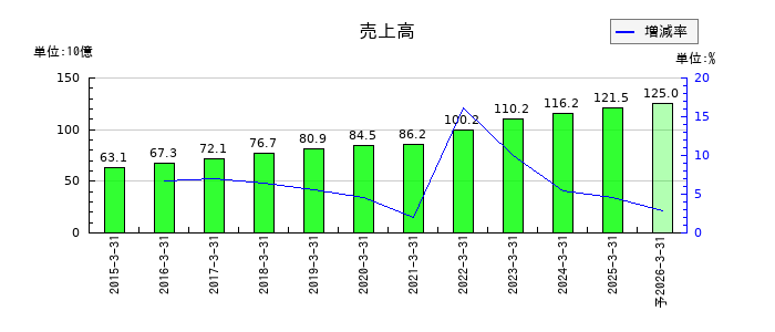 メニコンの通期の売上高推移