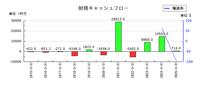 メニコンの財務キャッシュフロー推移