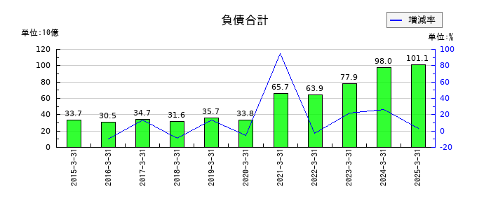 メニコンの負債合計の推移