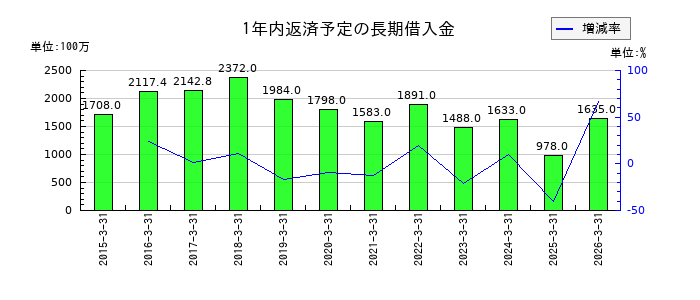 メニコンの営業外費用合計の推移