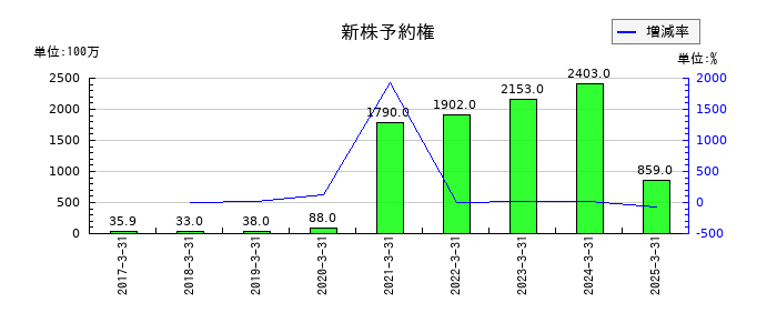メニコンの新株予約権の推移